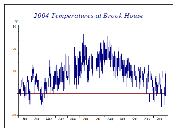 temperatures graph